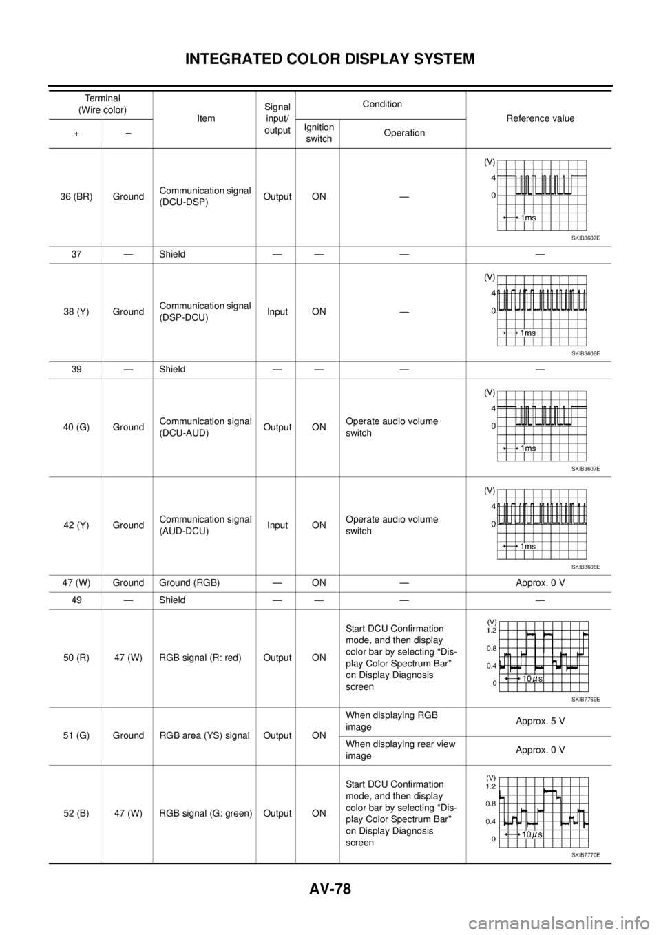 NISSAN TEANA 2003 Service Manual AV-78
INTEGRATED COLOR DISPLAY SYSTEM
36 (BR) GroundCommunication signal
(DCU-DSP)Output ON —
37 — Shield — — — —
38 (Y) GroundCommunication signal
(DSP-DCU)Input ON —
39 — Shield NISSAN TEANA 2003 Service Manual AV-78
INTEGRATED COLOR DISPLAY SYSTEM
36 (BR) GroundCommunication signal
(DCU-DSP)Output ON —
37 — Shield — — — —
38 (Y) GroundCommunication signal
(DSP-DCU)Input ON —
39 — Shield