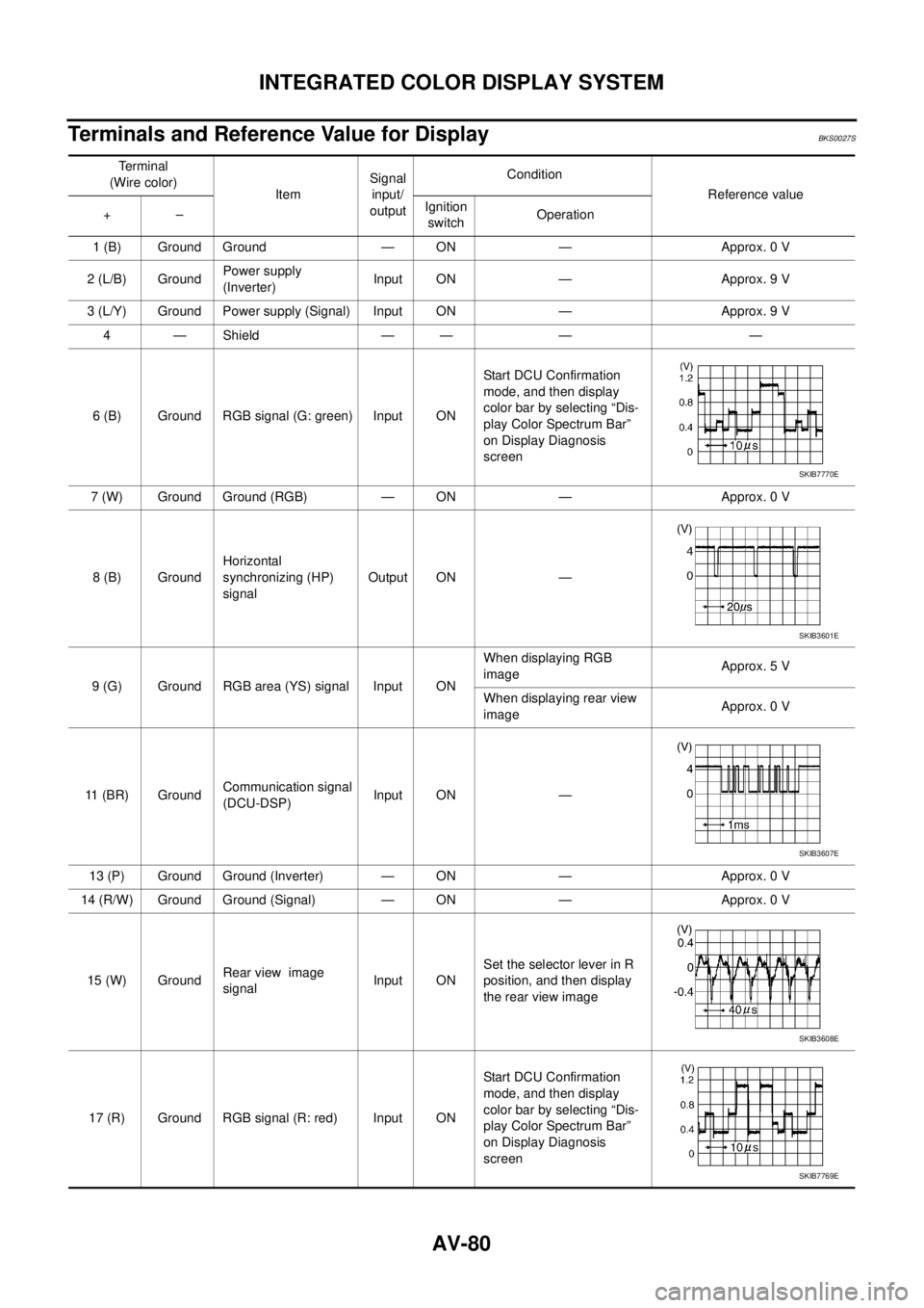 NISSAN TEANA 2003 Service Manual AV-80
INTEGRATED COLOR DISPLAY SYSTEM
Terminals and Reference Value for DisplayBKS0027S
Te r m i n a l
(Wire color)
ItemSignal
input/
outputCondition
Reference value
+–Ignition
switchOperation NISSAN TEANA 2003 Service Manual AV-80
INTEGRATED COLOR DISPLAY SYSTEM
Terminals and Reference Value for DisplayBKS0027S
Te r m i n a l
(Wire color)
ItemSignal
input/
outputCondition
Reference value
+–Ignition
switchOperation
