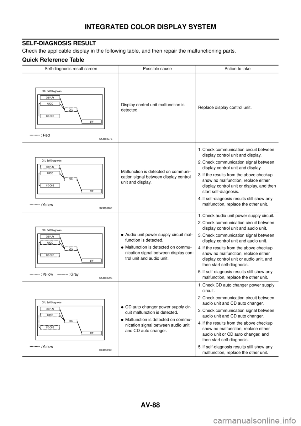 NISSAN TEANA 2003  Service Manual AV-88
INTEGRATED COLOR DISPLAY SYSTEM
 
SELF-DIAGNOSIS RESULT
Check the applicable display in the following table, and then repair the malfunctioning parts.
Quick Reference Table
Self-diagnosis result