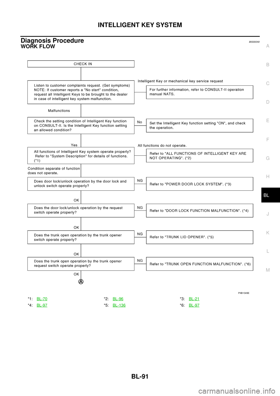 NISSAN TEANA 2003 Service Manual INTELLIGENT KEY SYSTEM
BL-91
C
D
E
F
G
H
J
K
L
MA
B
BL
Diagnosis ProcedureBIS000X8
WORK FLOW
*1:BL-70*2:BL-96*3:BL-21
*4:BL-97*5:BL-136*6:BL-97
PIIB1049E NISSAN TEANA 2003 Service Manual INTELLIGENT KEY SYSTEM
BL-91
C
D
E
F
G
H
J
K
L
MA
B
BL
Diagnosis ProcedureBIS000X8
WORK FLOW
*1:BL-70*2:BL-96*3:BL-21
*4:BL-97*5:BL-136*6:BL-97
PIIB1049E