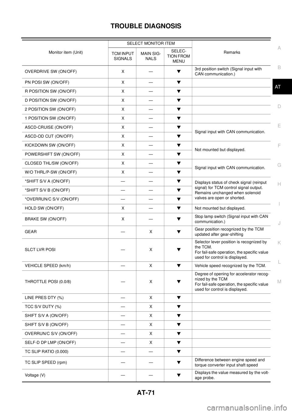 NISSAN TEANA 2003 Manual PDF TROUBLE DIAGNOSIS
AT-71
D
E
F
G
H
I
J
K
L
MA
B
AT
 
OVERDRIVE SW (ON/OFF) X —3rd position switch (Signal input with 
CAN communication.)
PN POSI SW (ON/OFF) X —
R POSITION SW (ON/OFF) X —
D POSI