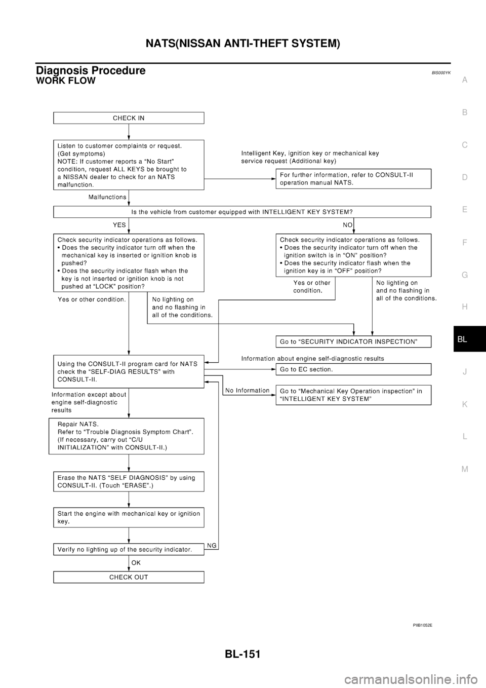 NISSAN TEANA 2003  Service Manual NATS(NISSAN ANTI-THEFT SYSTEM)
BL-151
C
D
E
F
G
H
J
K
L
MA
B
BL
 
Diagnosis ProcedureBIS000YK
WORK FLOW
PIIB1052E 
