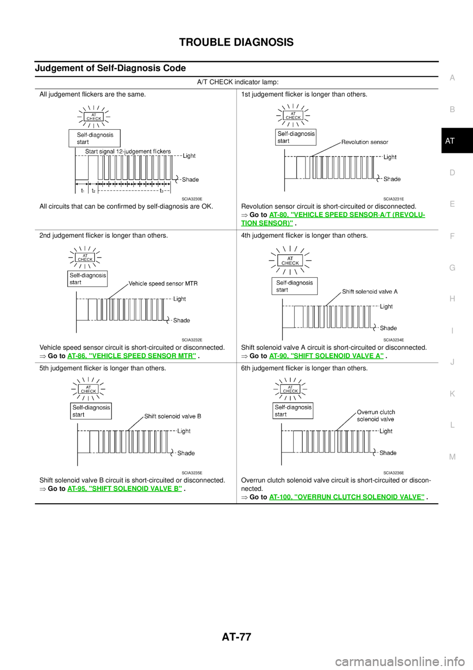 NISSAN TEANA 2003 Owners Manual TROUBLE DIAGNOSIS
AT-77
D
E
F
G
H
I
J
K
L
MA
B
AT
 
Judgement of Self-Diagnosis Code
A/T CHECK indicator lamp:
All judgement flickers are the same.
All circuits that can be confirmed by self-diagnosis
