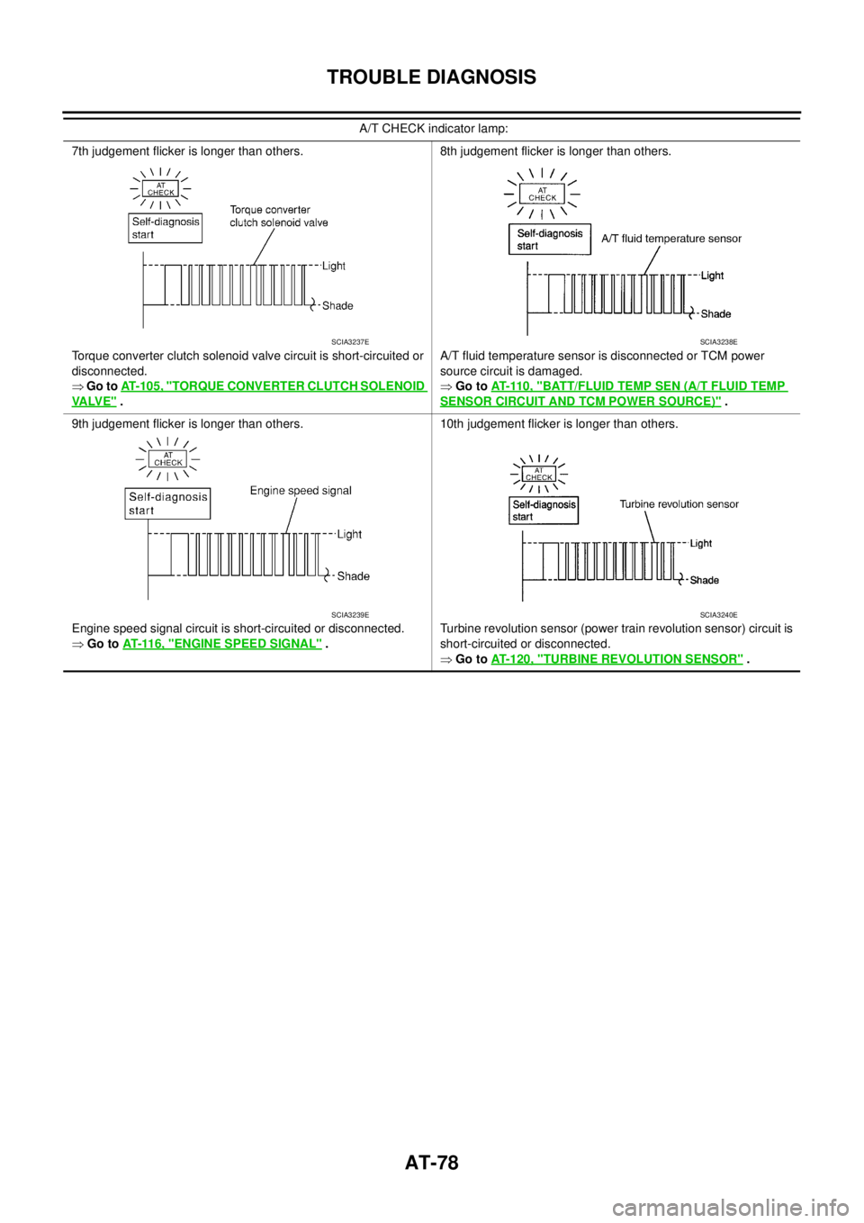 NISSAN TEANA 2003 Owners Guide AT-78
TROUBLE DIAGNOSIS
 
7th judgement flicker is longer than others.
Torque converter clutch solenoid valve circuit is short-circuited or 
disconnected.
 Go to AT- 1 0 5 ,  "
TORQUE CONVERTER CLUTC
