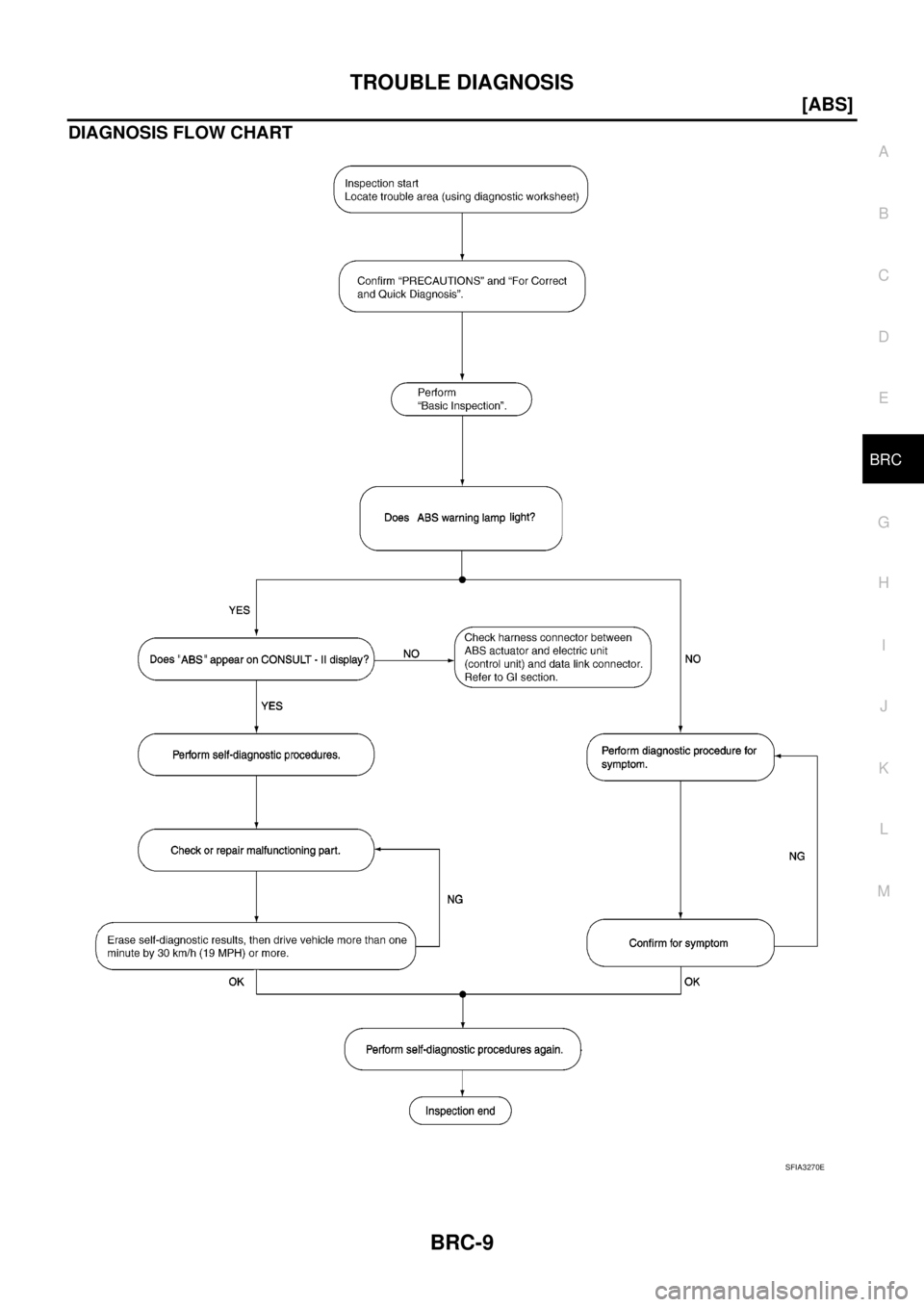 NISSAN TEANA 2003  Service Manual TROUBLE DIAGNOSIS
BRC-9
[ABS]
C
D
E
G
H
I
J
K
L
MA
B
BRC
 
DIAGNOSIS FLOW CHART
SFIA3270E 