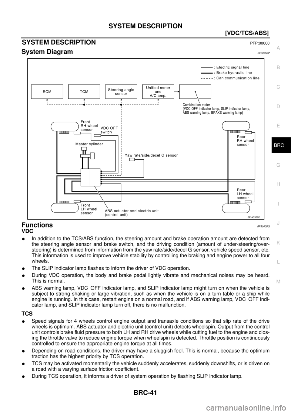 NISSAN TEANA 2003  Service Manual SYSTEM DESCRIPTION
BRC-41
[VDC/TCS/ABS]
C
D
E
G
H
I
J
K
L
MA
B
BRC
 
SYSTEM DESCRIPTIONPFP:00000
System DiagramBFS000DP
FunctionsBFS000DQ
VDC
In addition to the TCS/ABS function, the steering amount 