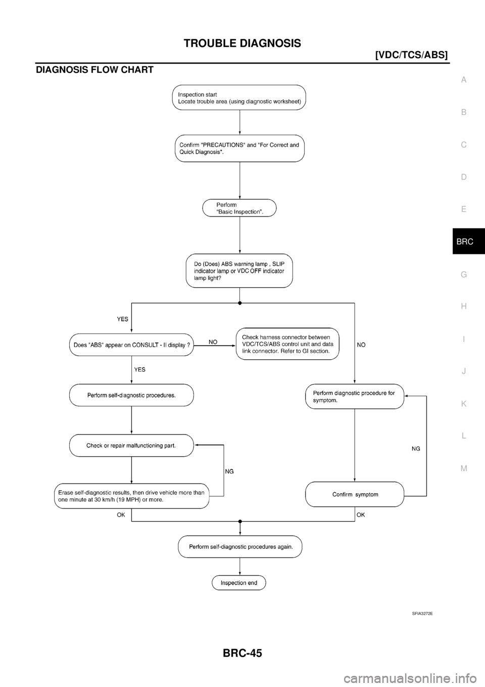 NISSAN TEANA 2003  Service Manual TROUBLE DIAGNOSIS
BRC-45
[VDC/TCS/ABS]
C
D
E
G
H
I
J
K
L
MA
B
BRC
 
DIAGNOSIS FLOW CHART
SFIA3272E 