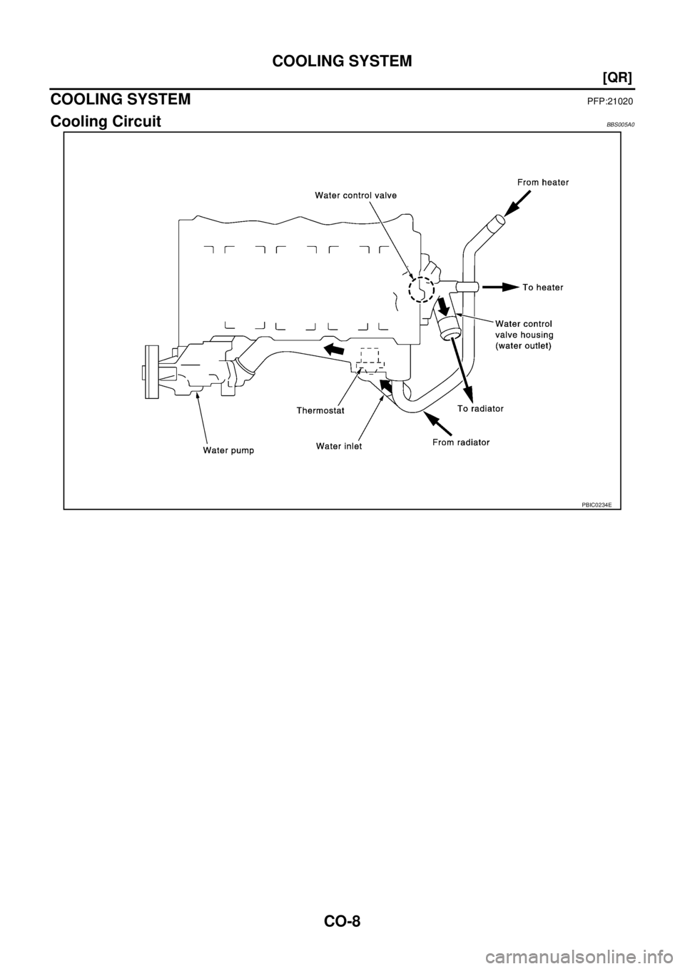 NISSAN TEANA 2003  Service Manual CO-8
[QR]
COOLING SYSTEM
 
COOLING SYSTEMPFP:21020
Cooling CircuitBBS005A0
PBIC0234E 