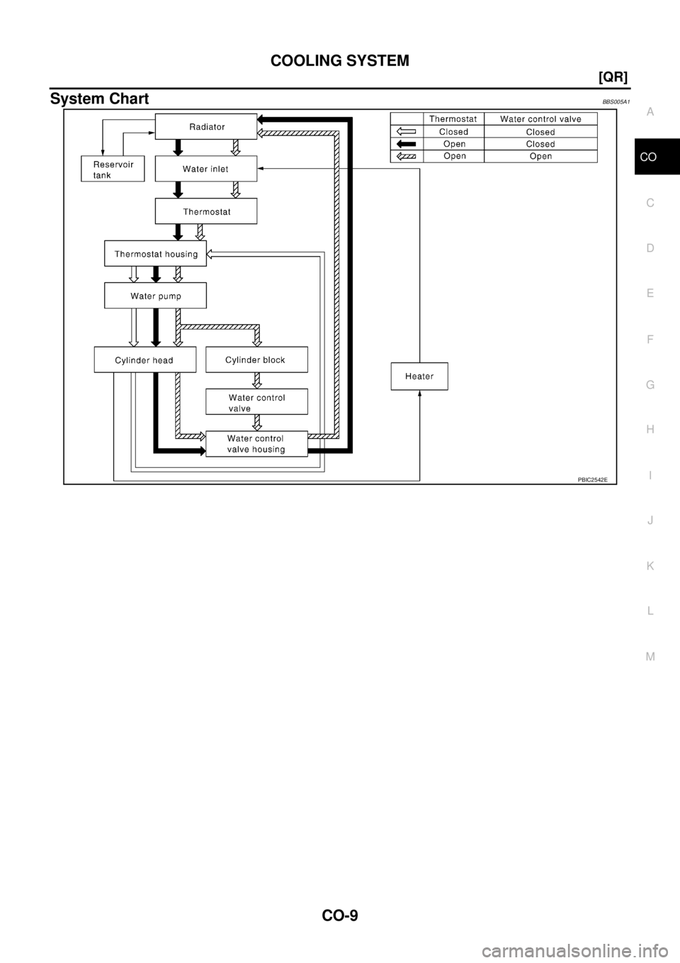 NISSAN TEANA 2003  Service Manual COOLING SYSTEM
CO-9
[QR]
C
D
E
F
G
H
I
J
K
L
MA
CO
 
System ChartBBS005A1
PBIC2542E 