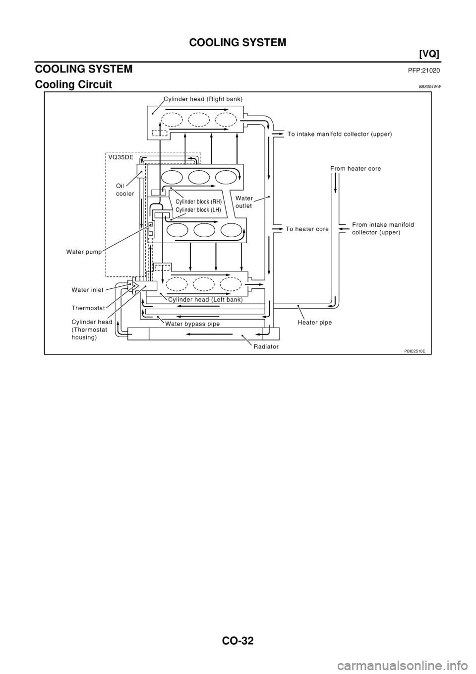 NISSAN TEANA 2003  Service Manual CO-32
[VQ]
COOLING SYSTEM
 
COOLING SYSTEMPFP:21020
Cooling CircuitBBS004WW
PBIC2510E 