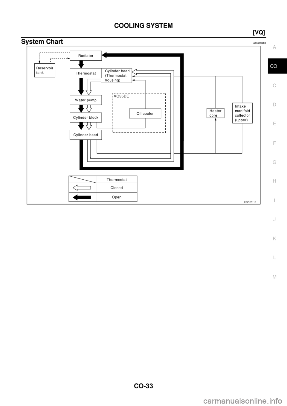 NISSAN TEANA 2003  Service Manual COOLING SYSTEM
CO-33
[VQ]
C
D
E
F
G
H
I
J
K
L
MA
CO
 
System ChartBBS004WX
PBIC2511E 