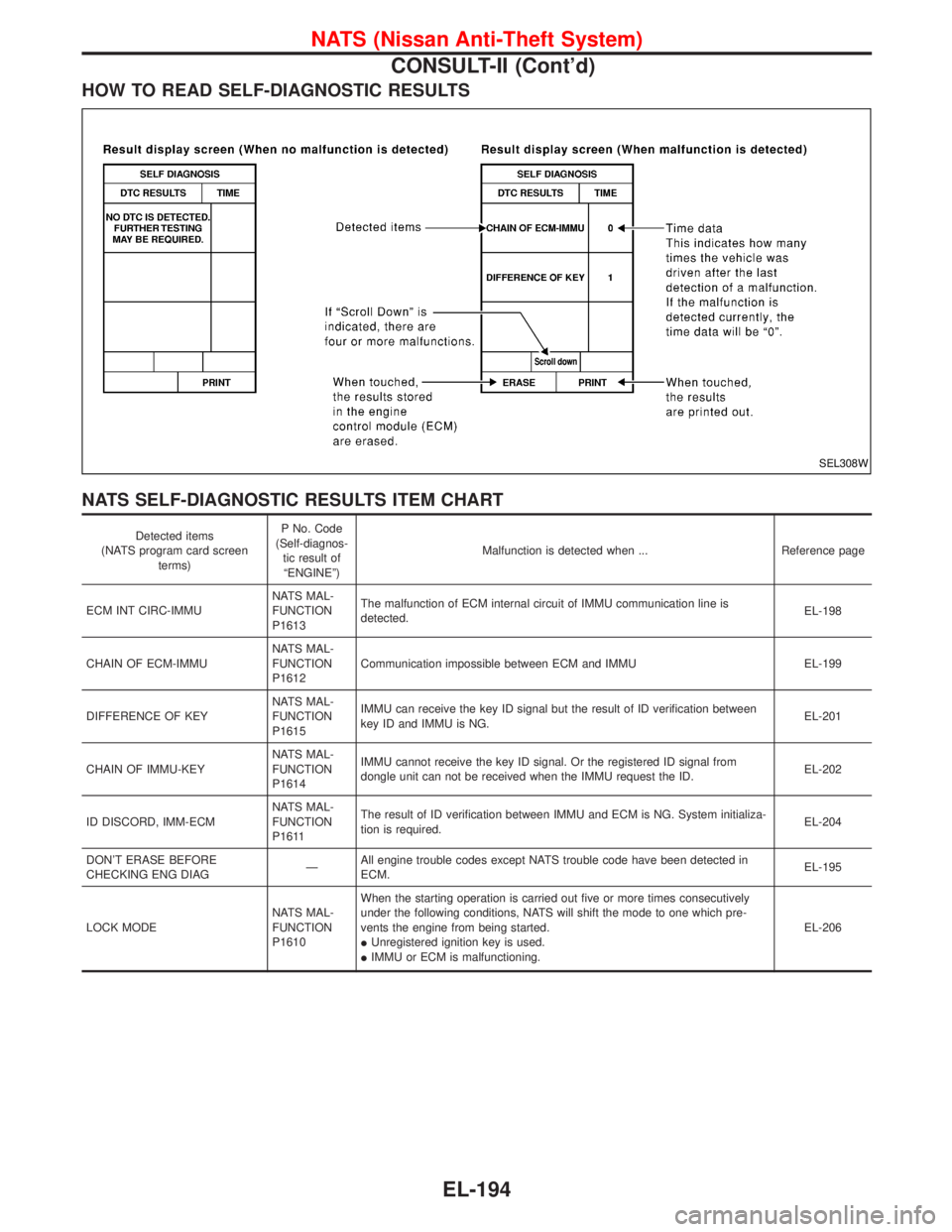 NISSAN TERRANO 2002  Service Repair Manual HOW TO READ SELF-DIAGNOSTIC RESULTS
NATS SELF-DIAGNOSTIC RESULTS ITEM CHART
Detected items
(NATS program card screen
terms)P No. Code
(Self-diagnos-
tic result of
ªENGINEº)Malfunction is detected wh