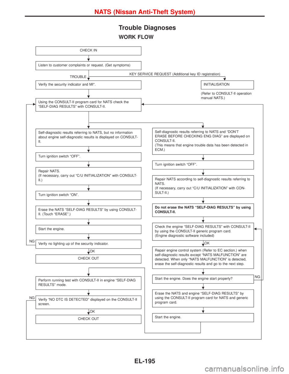 NISSAN TERRANO 2002  Service Repair Manual Trouble Diagnoses
WORK FLOW
CHECK IN
Listen to customer complaints or request. (Get symptoms)
TROUBLEKEY SERVICE REQUEST (Additional key ID registration)H
Verify the security indicator and MI*.INITIAL