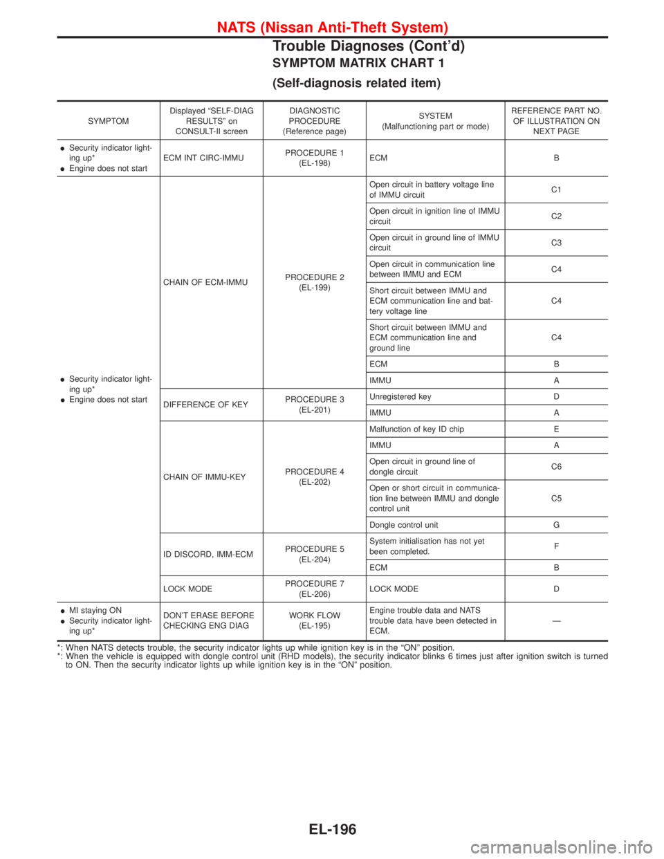 NISSAN TERRANO 2002  Service Repair Manual SYMPTOM MATRIX CHART 1
(Self-diagnosis related item)
SYMPTOMDisplayed ªSELF-DIAG
RESULTSº on
CONSULT-II screenDIAGNOSTIC
PROCEDURE
(Reference page)SYSTEM
(Malfunctioning part or mode)REFERENCE PART 