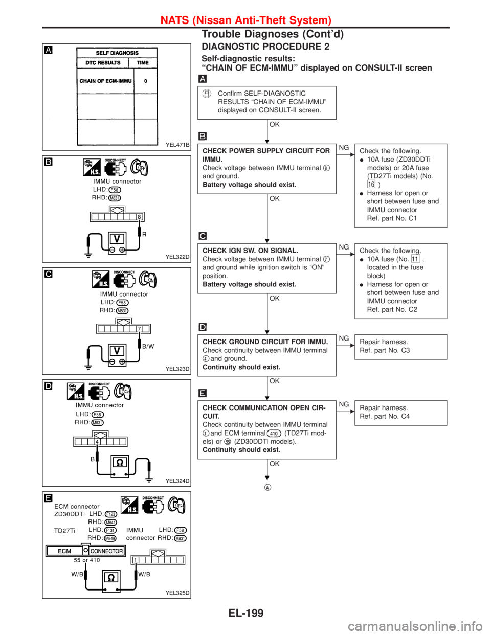 NISSAN TERRANO 2002  Service Repair Manual DIAGNOSTIC PROCEDURE 2
Self-diagnostic results:
ªCHAIN OF ECM-IMMUº displayed on CONSULT-II screen
Confirm SELF-DIAGNOSTIC
RESULTS ªCHAIN OF ECM-IMMUº
displayed on CONSULT-II screen.
OK
CHECK POWE