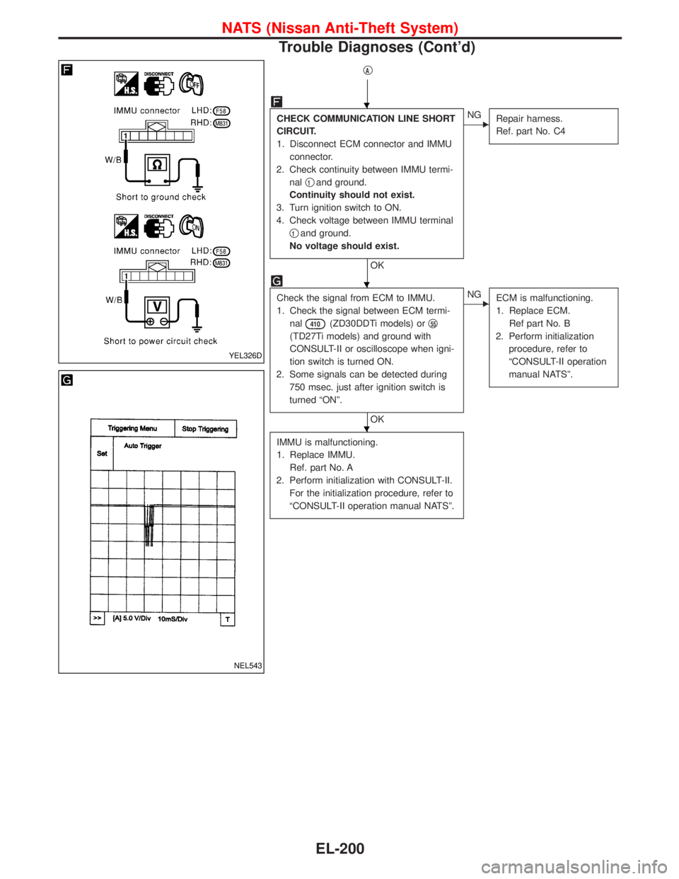 NISSAN TERRANO 2002  Service Repair Manual qA
CHECK COMMUNICATION LINE SHORT
CIRCUIT.
1. Disconnect ECM connector and IMMU
connector.
2. Check continuity between IMMU termi-
nalq
1and ground.
Continuity should not exist.
3. Turn ignition switc