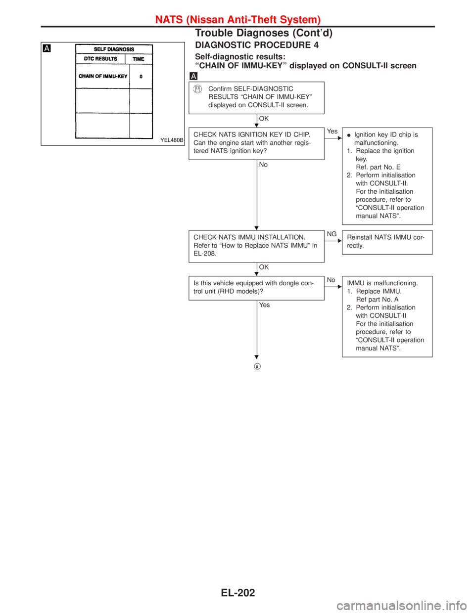 NISSAN TERRANO 2002  Service Repair Manual DIAGNOSTIC PROCEDURE 4
Self-diagnostic results:
ªCHAIN OF IMMU-KEYº displayed on CONSULT-II screen
Confirm SELF-DIAGNOSTIC
RESULTS ªCHAIN OF IMMU-KEYº
displayed on CONSULT-II screen.
OK
CHECK NATS