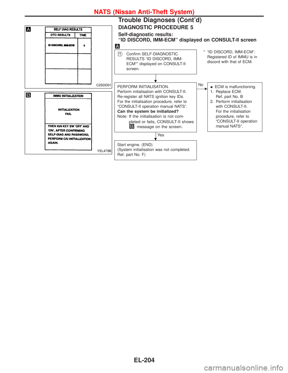 NISSAN TERRANO 2002  Service Repair Manual DIAGNOSTIC PROCEDURE 5
Self-diagnostic results:
ªID DISCORD, IMM-ECMº displayed on CONSULT-II screen
Confirm SELF-DIAGNOSTIC
RESULTS ªID DISCORD, IMM-
ECM*º displayed on CONSULT-II
screen.* ªID D