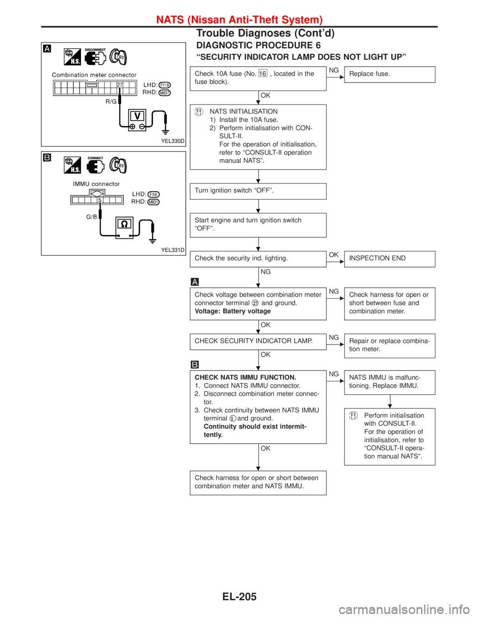 NISSAN TERRANO 2002  Service Repair Manual DIAGNOSTIC PROCEDURE 6
ªSECURITY INDICATOR LAMP DOES NOT LIGHT UPº
Check 10A fuse (No.16 , located in the
fuse block).
OK
ENG
Replace fuse.
NATS INITIALISATION
1) Install the 10A fuse.
2) Perform in