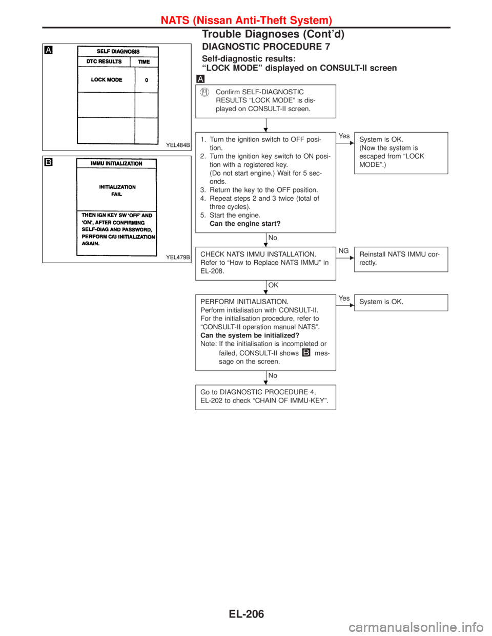 NISSAN TERRANO 2002  Service Repair Manual DIAGNOSTIC PROCEDURE 7
Self-diagnostic results:
ªLOCK MODEº displayed on CONSULT-II screen
Confirm SELF-DIAGNOSTIC
RESULTS ªLOCK MODEº is dis-
played on CONSULT-II screen.
1. Turn the ignition swi