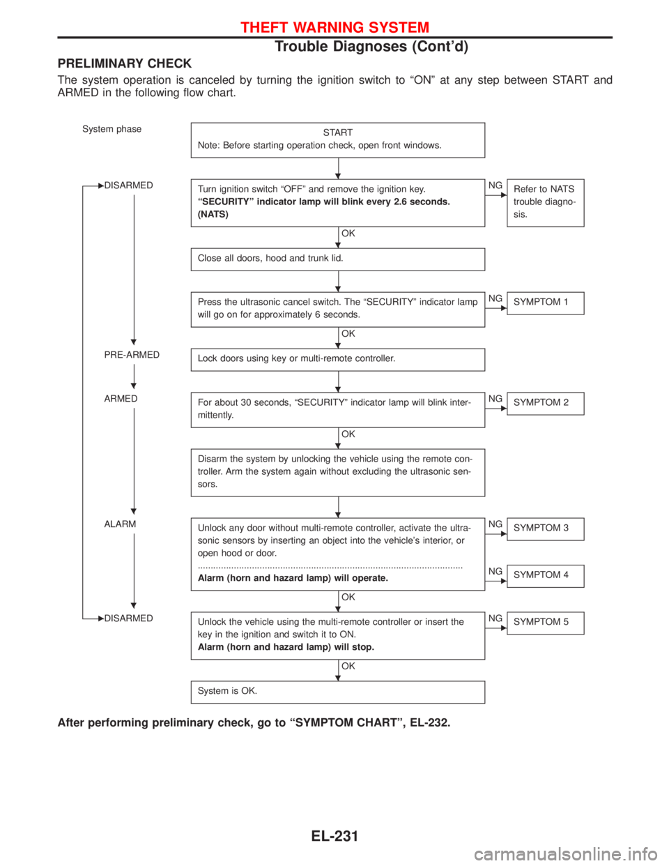 NISSAN TERRANO 2002  Service Repair Manual PRELIMINARY CHECK
The system operation is canceled by turning the ignition switch to ªONº at any step between START and
ARMED in the following flow chart.
System phase
START
Note: Before starting op