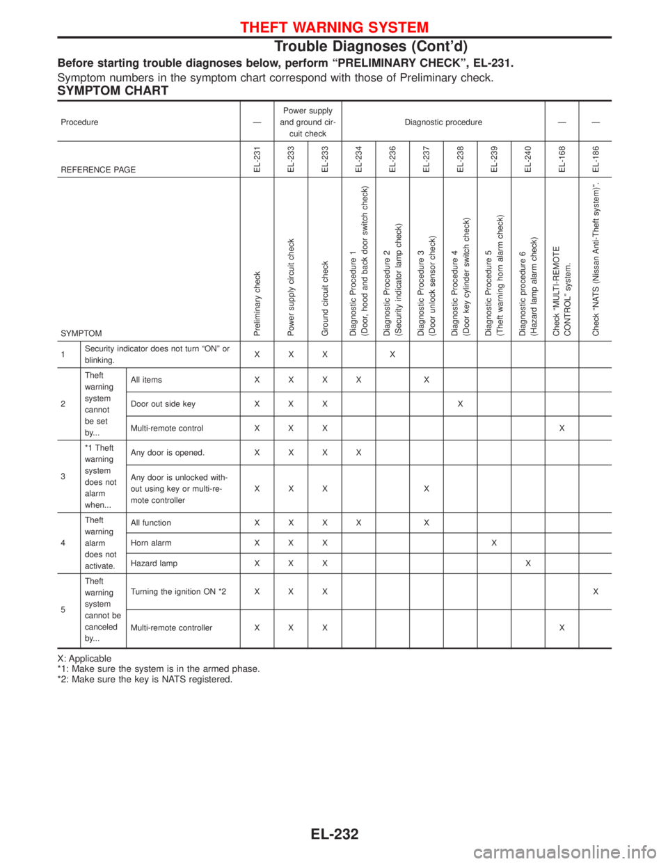 NISSAN TERRANO 2002  Service Repair Manual Before starting trouble diagnoses below, perform ªPRELIMINARY CHECKº, EL-231.
Symptom numbers in the symptom chart correspond with those of Preliminary check.
SYMPTOM CHART
Procedure ÐPower supply
