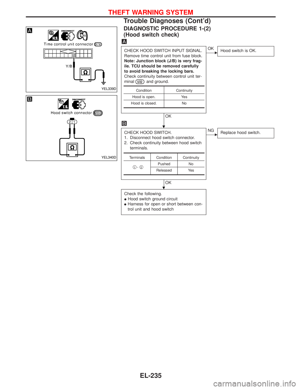 NISSAN TERRANO 2002  Service Repair Manual DIAGNOSTIC PROCEDURE 1-(2)
(Hood switch check)
CHECK HOOD SWITCH INPUT SIGNAL.
Remove time control unit from fuse block.
Note: Junction block (J/B) is very frag-
ile. TCU should be removed carefully
t