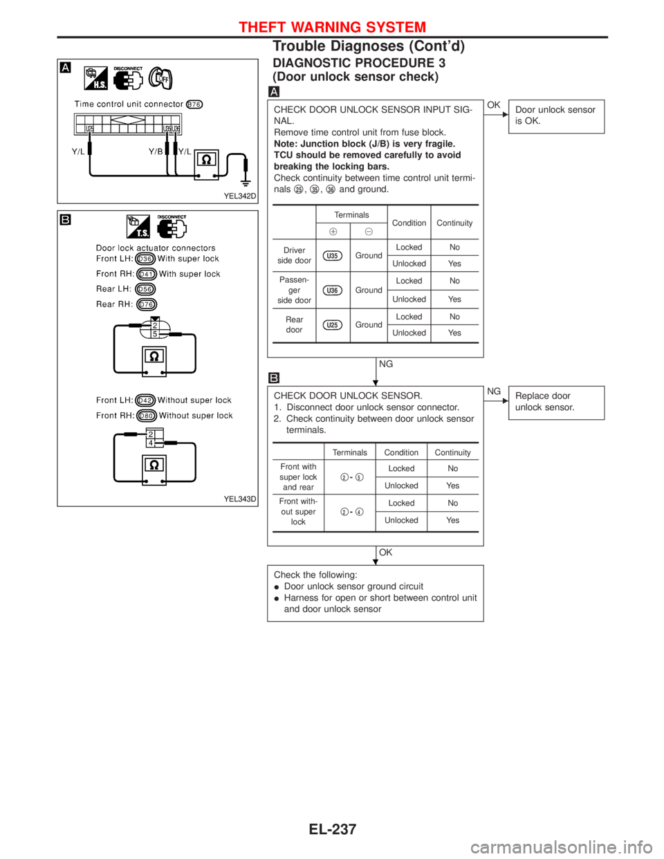 NISSAN TERRANO 2002  Service Repair Manual DIAGNOSTIC PROCEDURE 3
(Door unlock sensor check)
CHECK DOOR UNLOCK SENSOR INPUT SIG-
NAL.
Remove time control unit from fuse block.
Note: Junction block (J/B) is very fragile.
TCU should be removed c