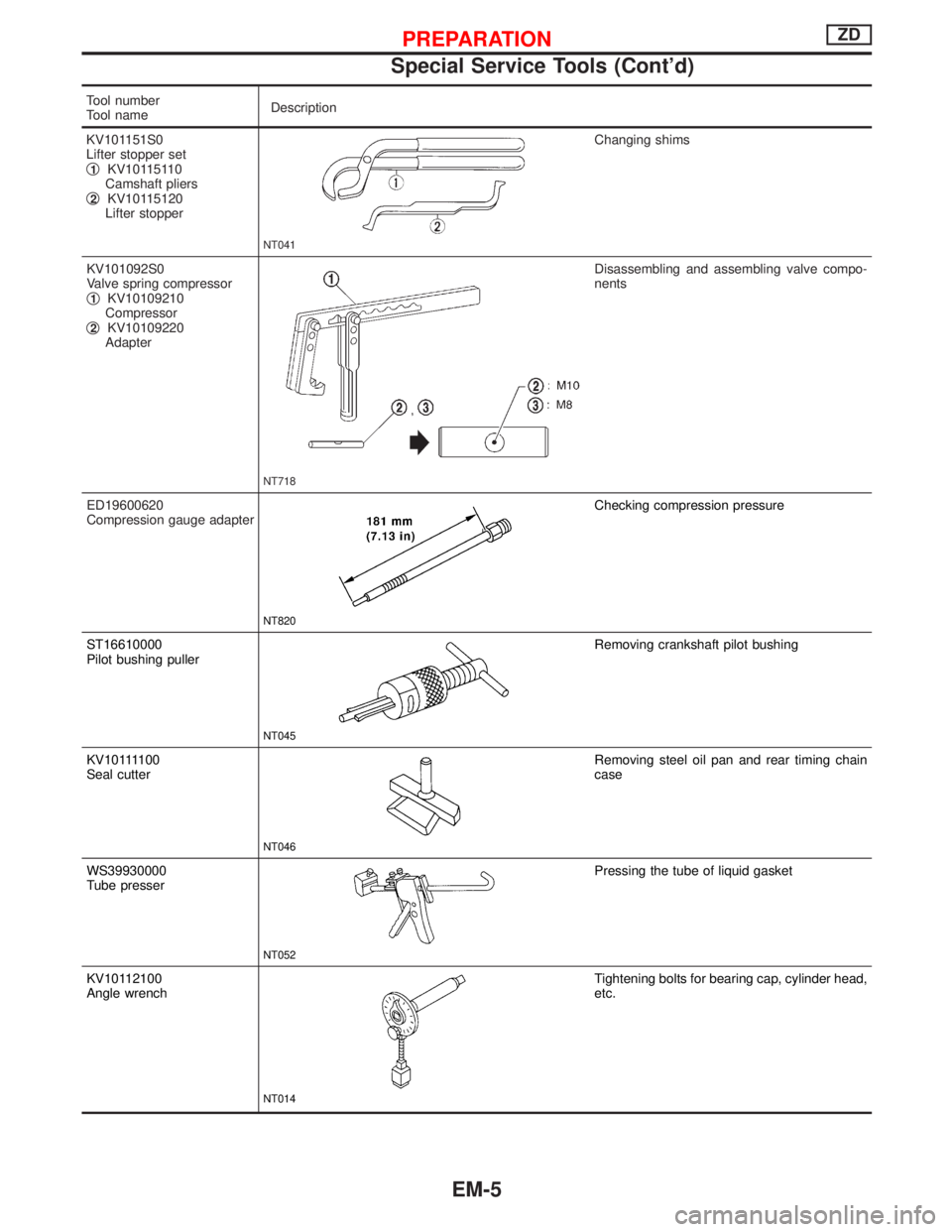 NISSAN TERRANO 2002  Service Repair Manual Tool number
Tool nameDescription
KV101151S0
Lifter stopper set
q
1KV10115110
Camshaft pliers
q
2KV10115120
Lifter stopper
NT041
Changing shims
KV101092S0
Valve spring compressor
q
1KV10109210
Compress