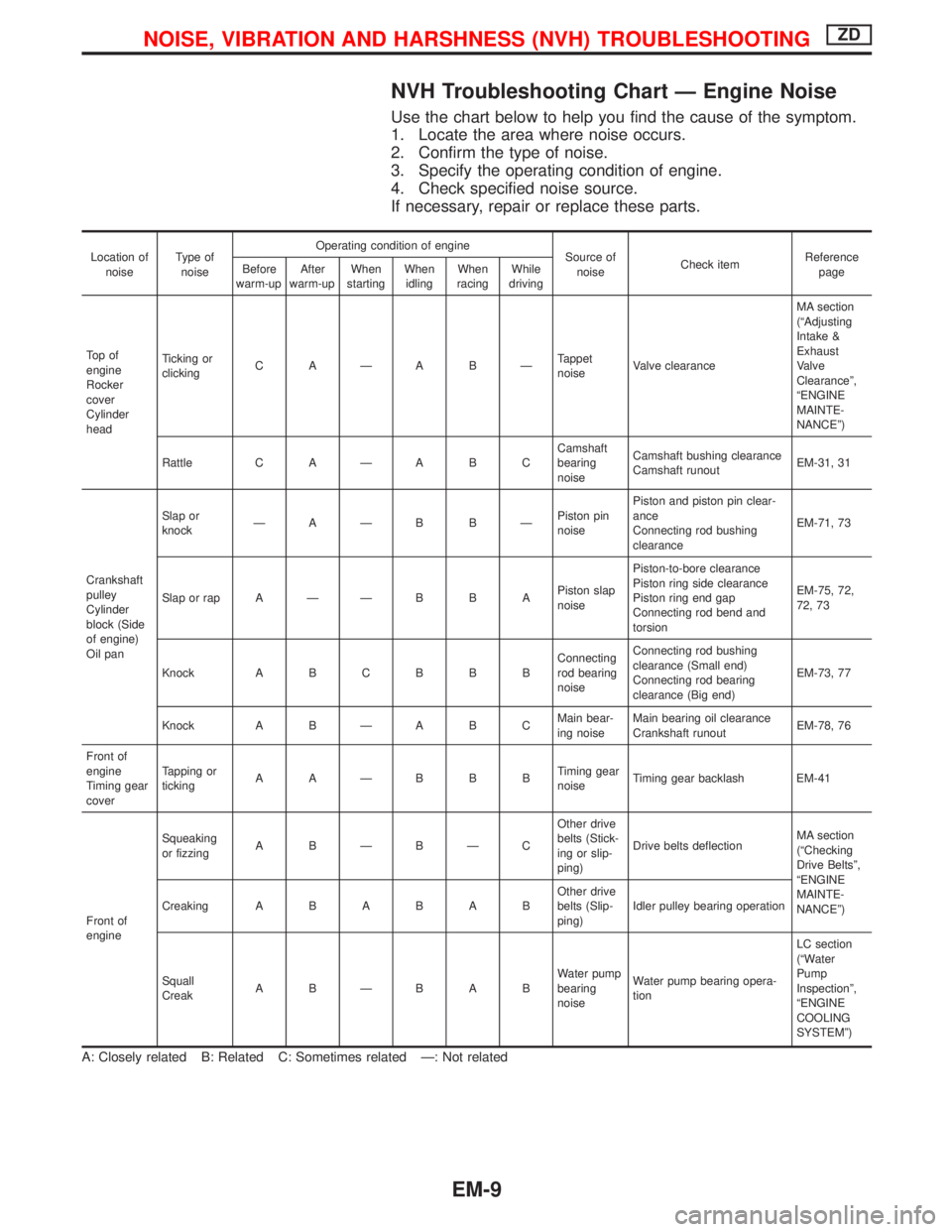 NISSAN TERRANO 2002  Service Repair Manual NVH Troubleshooting Chart Ð Engine Noise
Use the chart below to help you find the cause of the symptom.
1. Locate the area where noise occurs.
2. Confirm the type of noise.
3. Specify the operating c