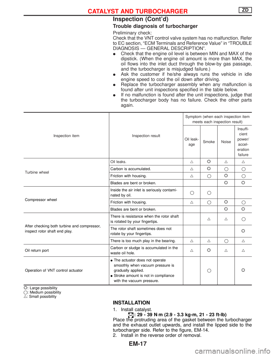 NISSAN TERRANO 2002  Service Repair Manual Trouble diagnosis of turbocharger
Preliminary check:
Check that the VNT control valve system has no malfunction. Refer
to EC section, ªECM Terminals and Reference Valueº in ªTROUBLE
DIAGNOSIS Ð GE