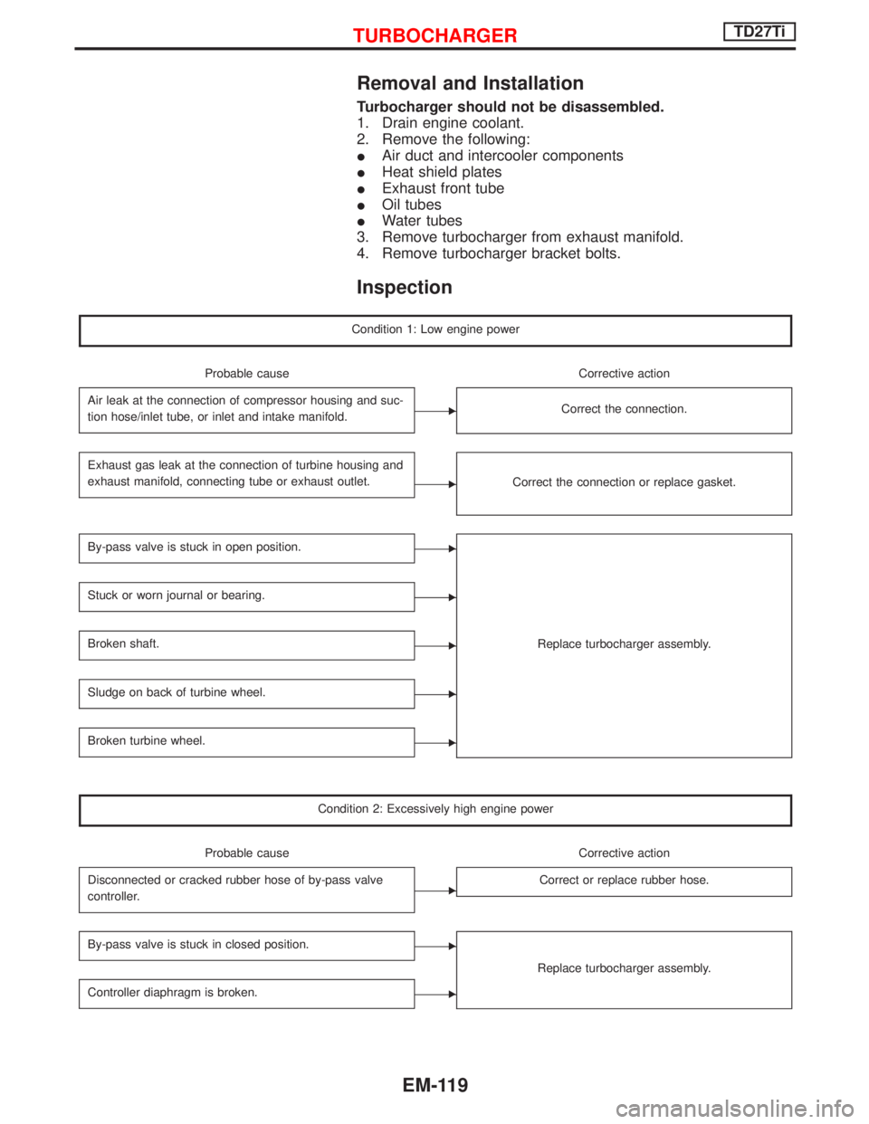 NISSAN TERRANO 2002  Service Repair Manual Removal and Installation
Turbocharger should not be disassembled.
1. Drain engine coolant.
2. Remove the following:
IAir duct and intercooler components
IHeat shield plates
IExhaust front tube
IOil tu