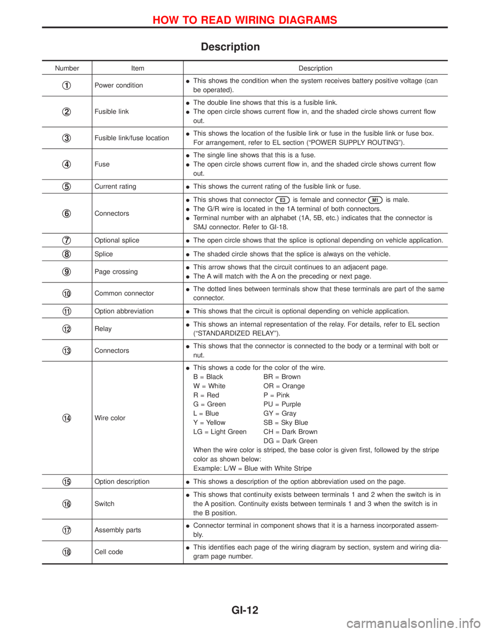 NISSAN TERRANO 2002 Service Repair Manual Description
Number Item Description
q1Power conditionIThis shows the condition when the system receives battery positive voltage (can
be operated).
q2Fusible linkIThe double line shows that this is a NISSAN TERRANO 2002 Service Repair Manual Description
Number Item Description
q1Power conditionIThis shows the condition when the system receives battery positive voltage (can
be operated).
q2Fusible linkIThe double line shows that this is a
