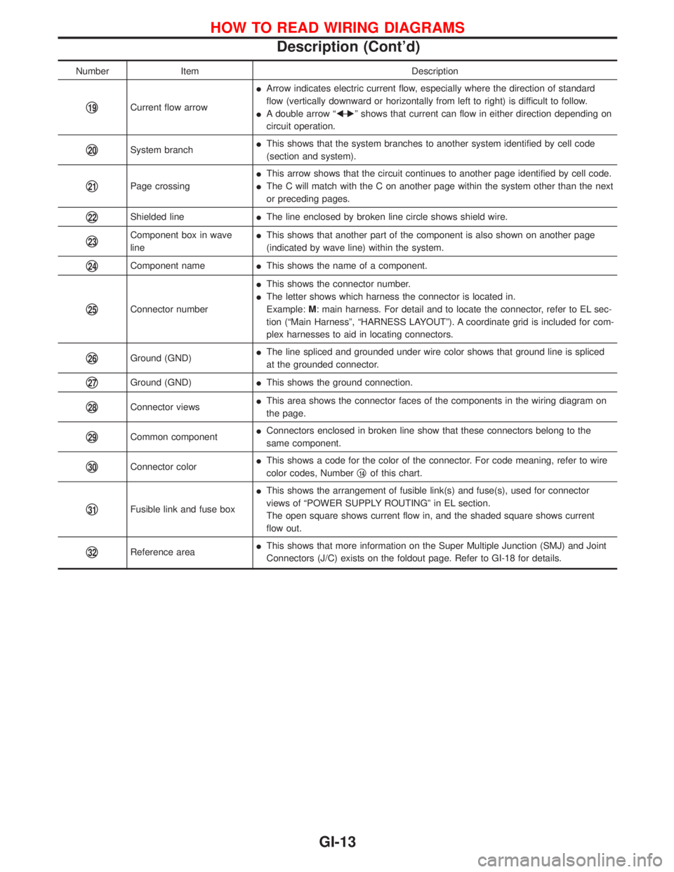 NISSAN TERRANO 2002  Service Repair Manual Number Item Description
q19Current flow arrowIArrow indicates electric current flow, especially where the direction of standard
flow (vertically downward or horizontally from left to right) is difficu