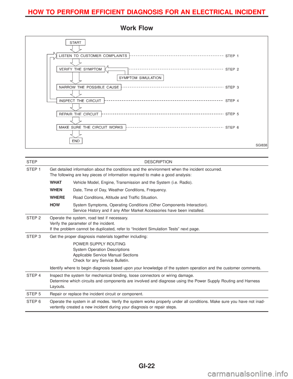 NISSAN TERRANO 2002 Service Repair Manual Work Flow
STEP DESCRIPTION
STEP 1 Get detailed information about the conditions and the environment when the incident occurred.
The following are key pieces of information required to make a good anal NISSAN TERRANO 2002 Service Repair Manual Work Flow
STEP DESCRIPTION
STEP 1 Get detailed information about the conditions and the environment when the incident occurred.
The following are key pieces of information required to make a good anal