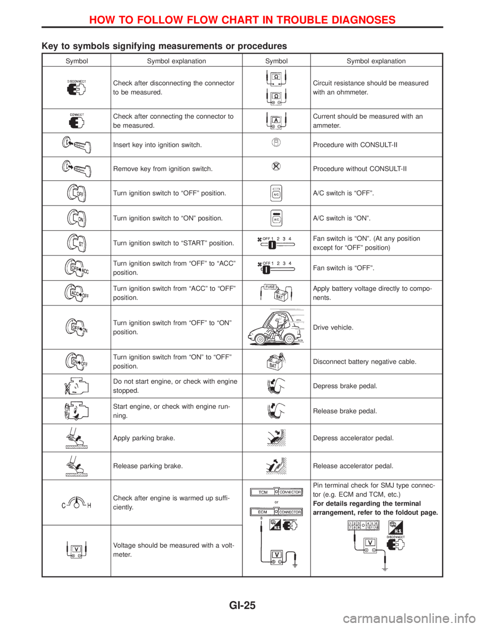 NISSAN TERRANO 2002  Service Repair Manual Key to symbols signifying measurements or procedures
Symbol Symbol explanation Symbol Symbol explanation
Check after disconnecting the connector
to be measured.Circuit resistance should be measured
wi
