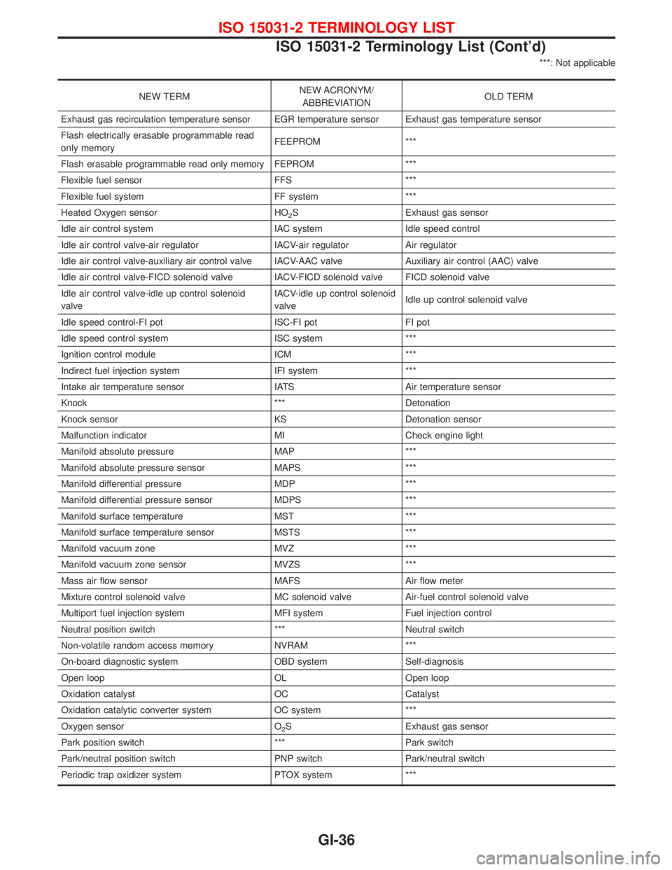 NISSAN TERRANO 2002  Service Repair Manual ***: Not applicable
NEW TERMNEW ACRONYM/
ABBREVIATIONOLD TERM
Exhaust gas recirculation temperature sensor EGR temperature sensor Exhaust gas temperature sensor
Flash electrically erasable programmabl