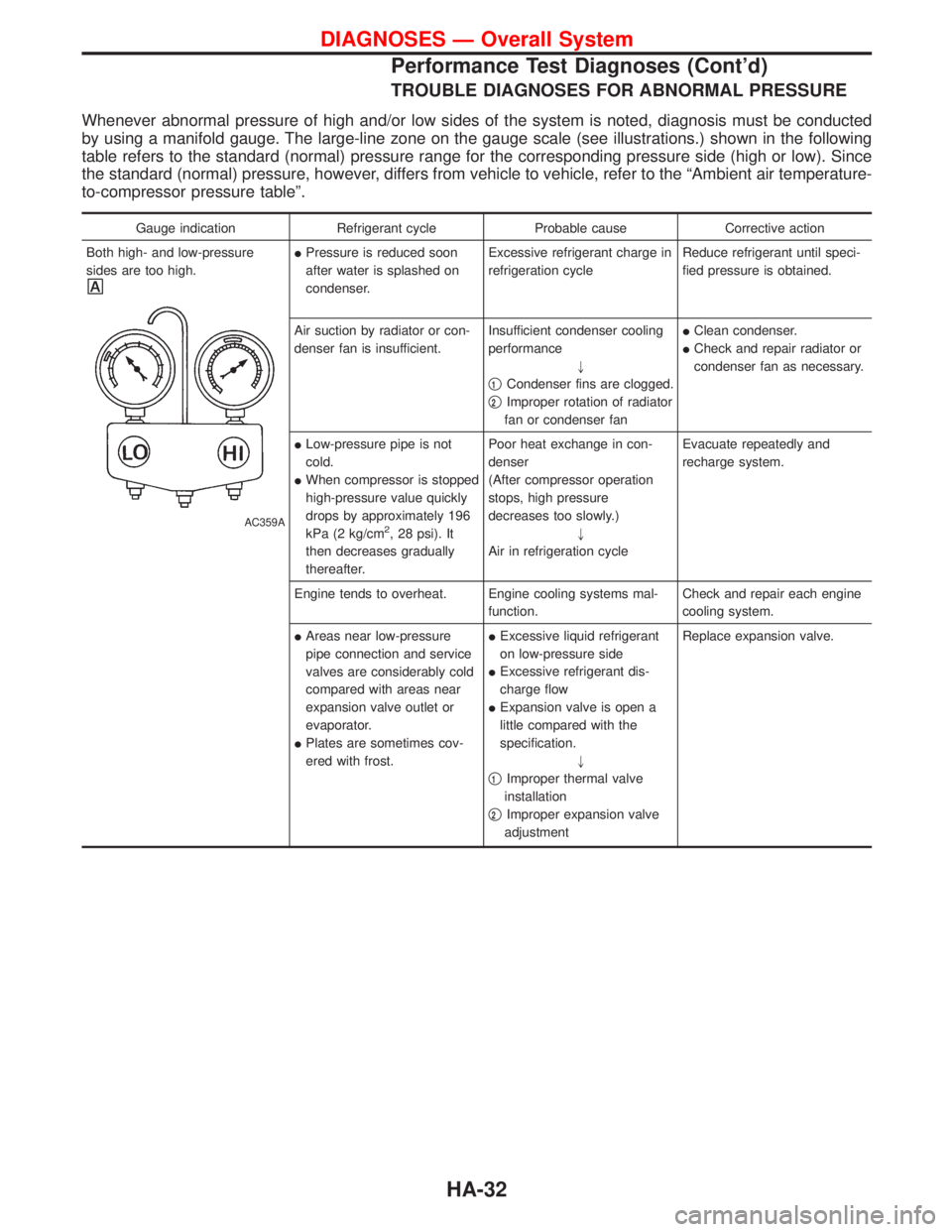 NISSAN TERRANO 2002  Service Repair Manual TROUBLE DIAGNOSES FOR ABNORMAL PRESSURE
Whenever abnormal pressure of high and/or low sides of the system is noted, diagnosis must be conducted
by using a manifold gauge. The large-line zone on the ga