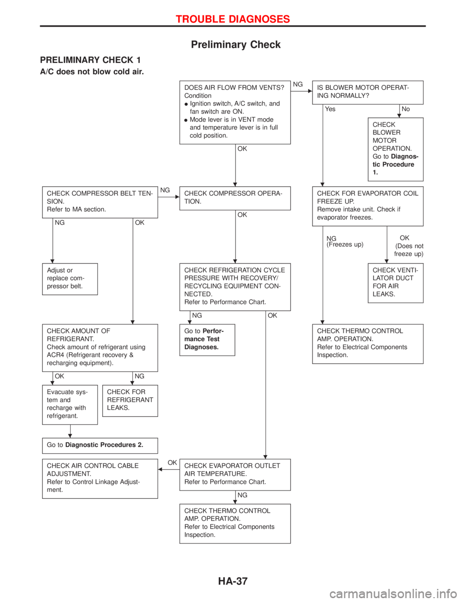 NISSAN TERRANO 2002  Service Repair Manual Preliminary Check
PRELIMINARY CHECK 1
A/C does not blow cold air.
DOES AIR FLOW FROM VENTS?
Condition
IIgnition switch, A/C switch, and
fan switch are ON.
IMode lever is in VENT mode
and temperature l
