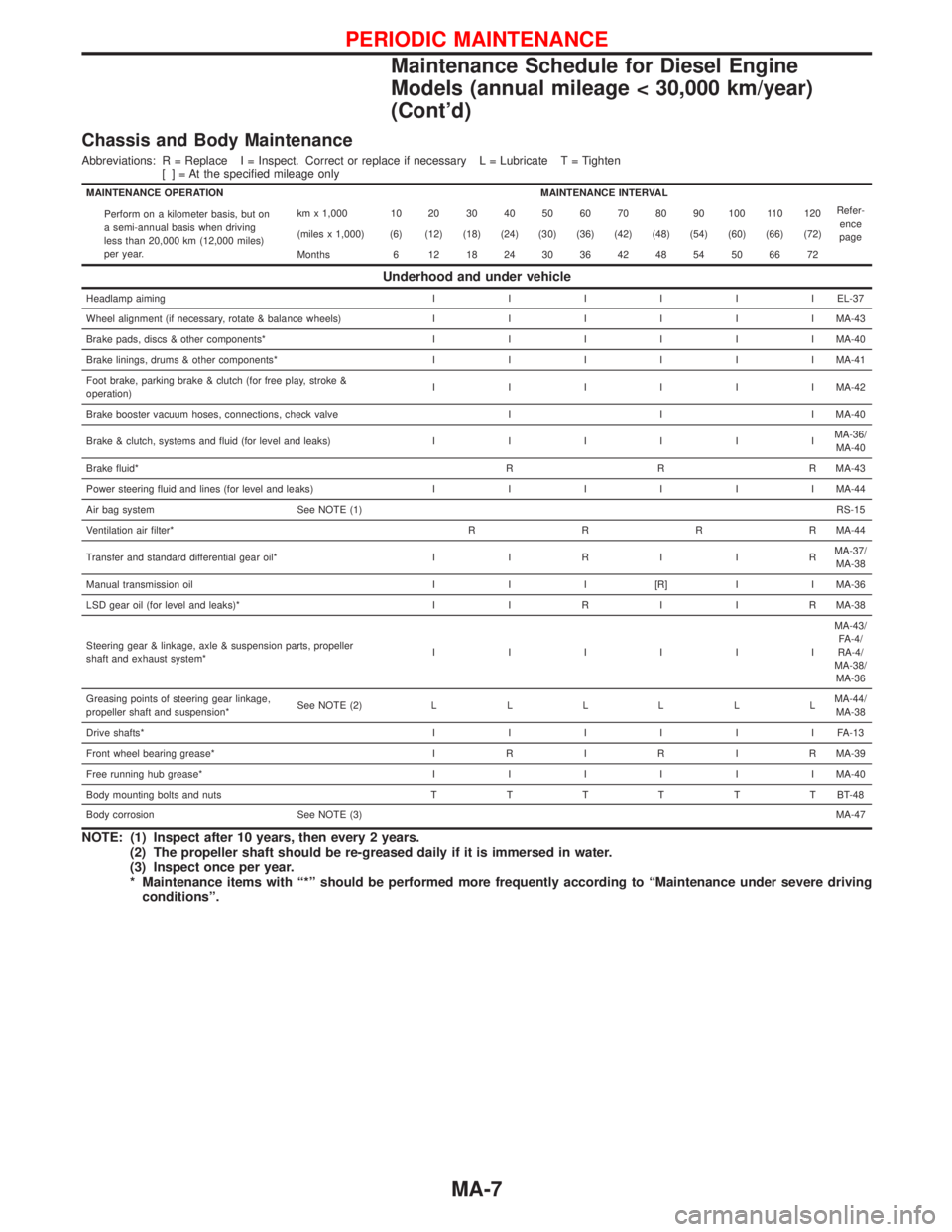 NISSAN TERRANO 2002  Service Repair Manual Chassis and Body Maintenance
Abbreviations: R = Replace I = Inspect. Correct or replace if necessary L = Lubricate T = Tighten
[ ] = At the specified mileage only
MAINTENANCE OPERATION MAINTENANCE INT