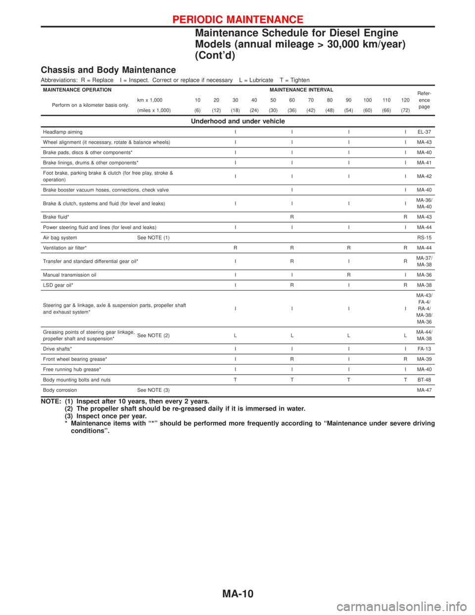 NISSAN TERRANO 2002  Service Repair Manual Chassis and Body Maintenance
Abbreviations: R = Replace I = Inspect. Correct or replace if necessary L = Lubricate T = Tighten
MAINTENANCE OPERATION MAINTENANCE INTERVAL
Refer-
ence
page Perform on a 