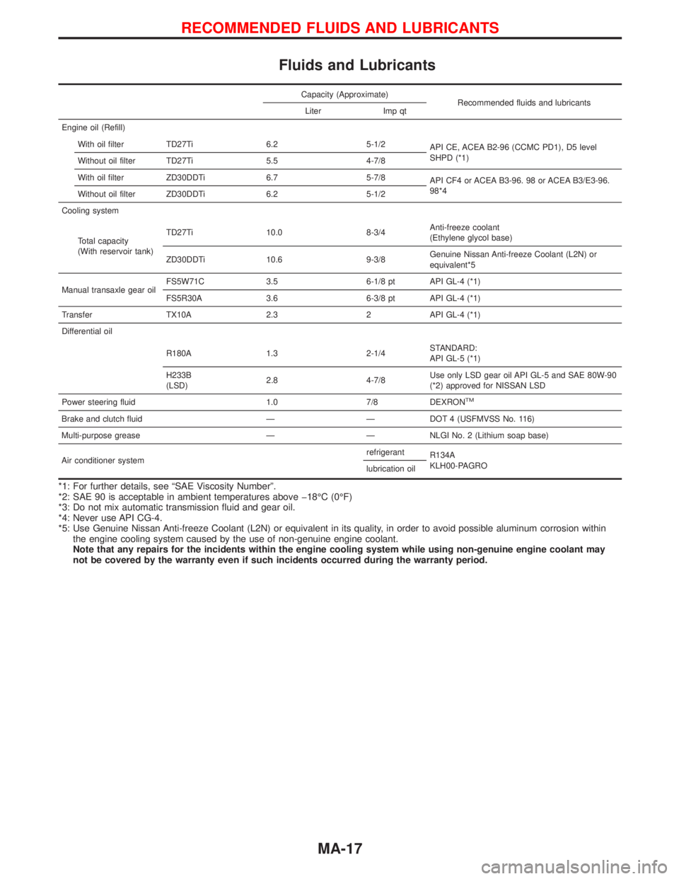 NISSAN TERRANO 2002  Service Repair Manual Fluids and Lubricants
Capacity (Approximate)
Recommended fluids and lubricants
Liter Imp qt
Engine oil (Refill)
With oil filter TD27Ti 6.2 5-1/2
API CE, ACEA B2-96 (CCMC PD1), D5 level
SHPD (*1)
Witho