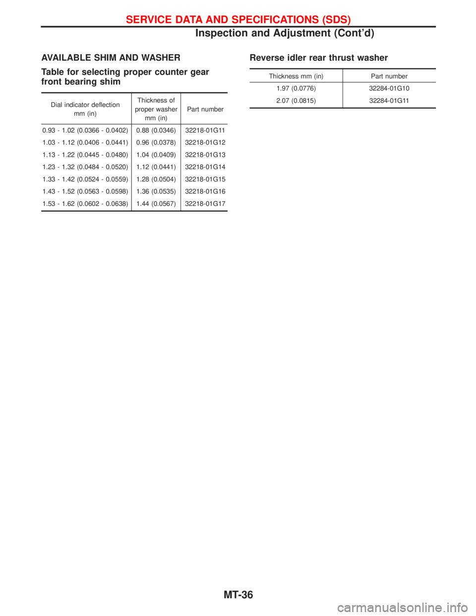 NISSAN TERRANO 2002 Service Repair Manual AVAILABLE SHIM AND WASHER
Table for selecting proper counter gear
front bearing shim
Dial indicator deflection
mm (in)Thickness of
proper washer
mm (in)Part number
0.93 - 1.02 (0.0366 - 0.0402) 0.88 ( NISSAN TERRANO 2002 Service Repair Manual AVAILABLE SHIM AND WASHER
Table for selecting proper counter gear
front bearing shim
Dial indicator deflection
mm (in)Thickness of
proper washer
mm (in)Part number
0.93 - 1.02 (0.0366 - 0.0402) 0.88 (
