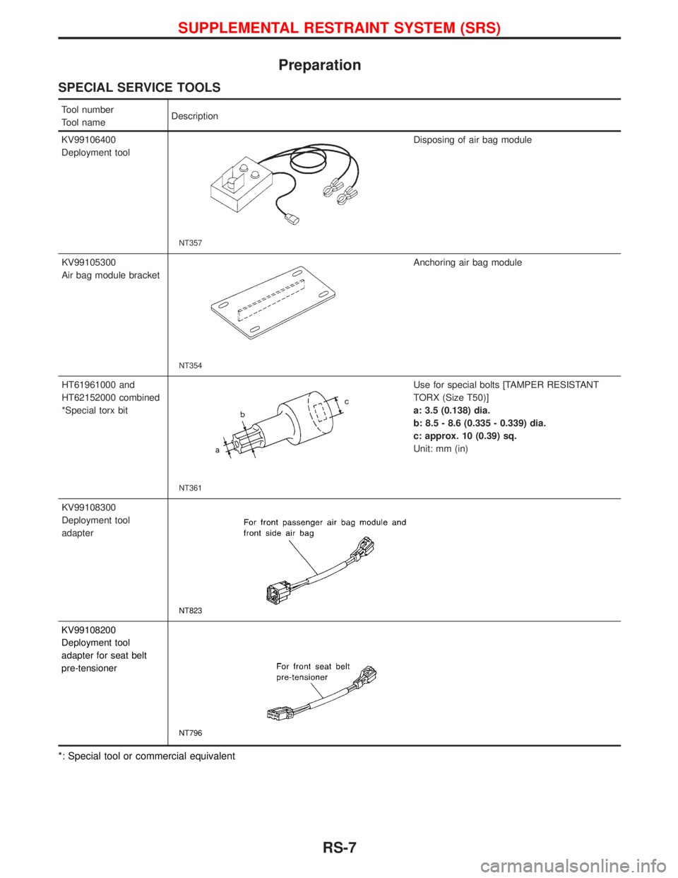 NISSAN TERRANO 2002 Service Repair Manual Preparation
SPECIAL SERVICE TOOLS
Tool number
Tool nameDescription
KV99106400
Deployment tool
NT357
Disposing of air bag module
KV99105300
Air bag module bracket
NT354
Anchoring air bag module
HT61961 NISSAN TERRANO 2002 Service Repair Manual Preparation
SPECIAL SERVICE TOOLS
Tool number
Tool nameDescription
KV99106400
Deployment tool
NT357
Disposing of air bag module
KV99105300
Air bag module bracket
NT354
Anchoring air bag module
HT61961