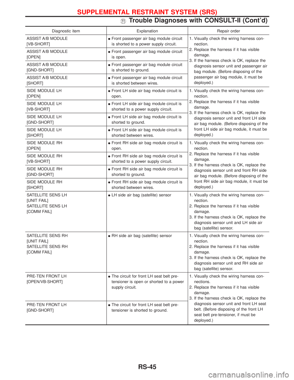 NISSAN TERRANO 2002  Service Repair Manual Diagnostic item Explanation Repair order
ASSIST A/B MODULE
[VB-SHORT]IFront passenger air bag module circuit
is shorted to a power supply circuit.1. Visually check the wiring harness con-
nection.
2. 