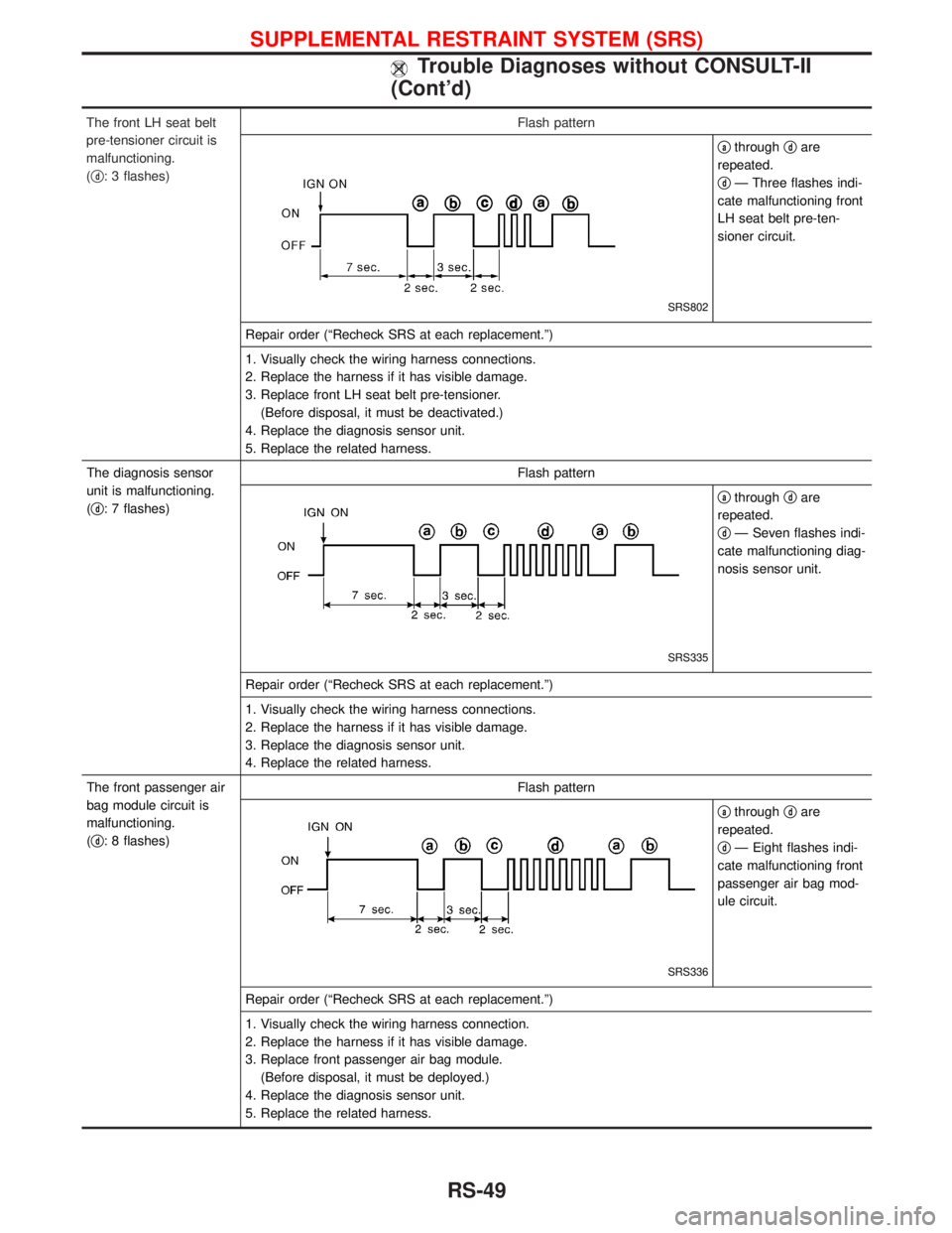 NISSAN TERRANO 2002 Service Repair Manual The front LH seat belt
pre-tensioner circuit is
malfunctioning.
(q
d: 3 flashes)Flash pattern
SRS802
qathroughqdare
repeated.
q
dÐ Three flashes indi-
cate malfunctioning front
LH seat belt pre-ten-
NISSAN TERRANO 2002 Service Repair Manual The front LH seat belt
pre-tensioner circuit is
malfunctioning.
(q
d: 3 flashes)Flash pattern
SRS802
qathroughqdare
repeated.
q
dÐ Three flashes indi-
cate malfunctioning front
LH seat belt pre-ten-