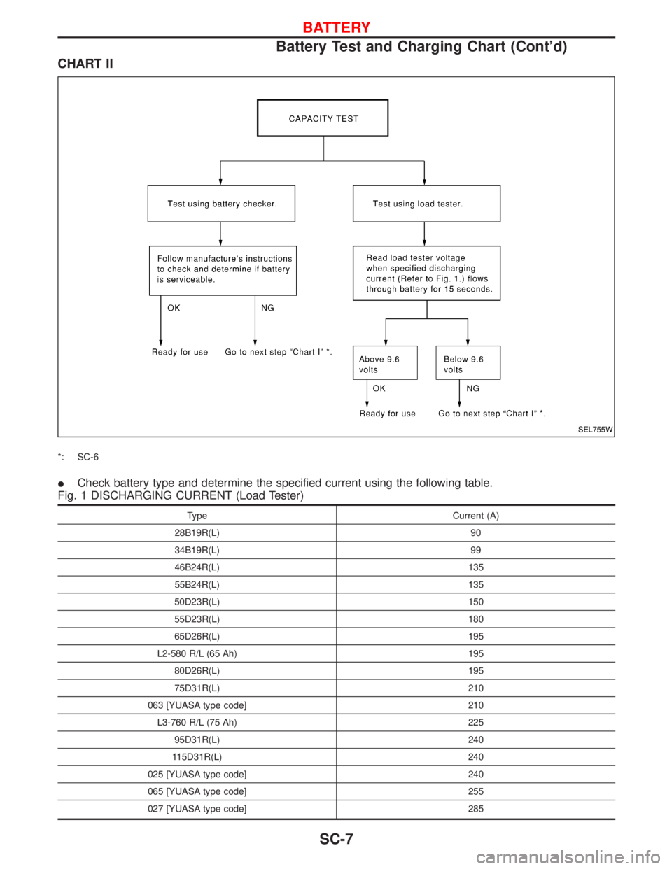 NISSAN TERRANO 2002 Service Repair Manual CHART II
*: SC-6
ICheck battery type and determine the specified current using the following table.
Fig. 1 DISCHARGING CURRENT (Load Tester)
Type Current (A)
28B19R(L) 90
34B19R(L) 99
46B24R(L) 135
55 NISSAN TERRANO 2002 Service Repair Manual CHART II
*: SC-6
ICheck battery type and determine the specified current using the following table.
Fig. 1 DISCHARGING CURRENT (Load Tester)
Type Current (A)
28B19R(L) 90
34B19R(L) 99
46B24R(L) 135
55