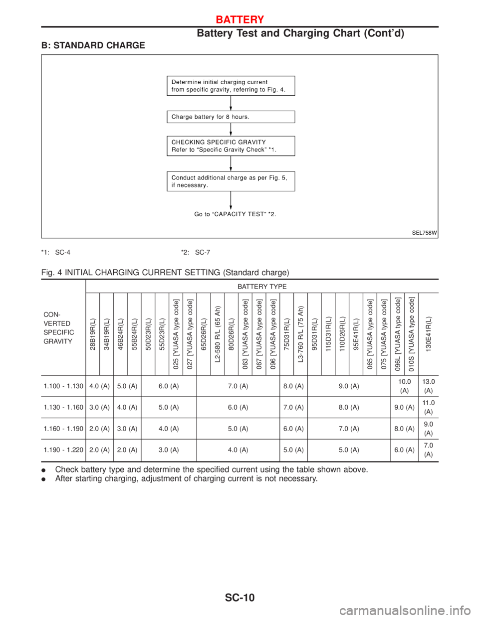 NISSAN TERRANO 2002 Service Repair Manual B: STANDARD CHARGE
*1: SC-4 *2: SC-7
Fig. 4 INITIAL CHARGING CURRENT SETTING (Standard charge)
CON-
VERTED
SPECIFIC
GRAVITYBATTERY TYPE
28B19R(L)
34B19R(L)
46B24R(L)
55B24R(L)
50D23R(L)
55D23R(L)
025 NISSAN TERRANO 2002 Service Repair Manual B: STANDARD CHARGE
*1: SC-4 *2: SC-7
Fig. 4 INITIAL CHARGING CURRENT SETTING (Standard charge)
CON-
VERTED
SPECIFIC
GRAVITYBATTERY TYPE
28B19R(L)
34B19R(L)
46B24R(L)
55B24R(L)
50D23R(L)
55D23R(L)
025