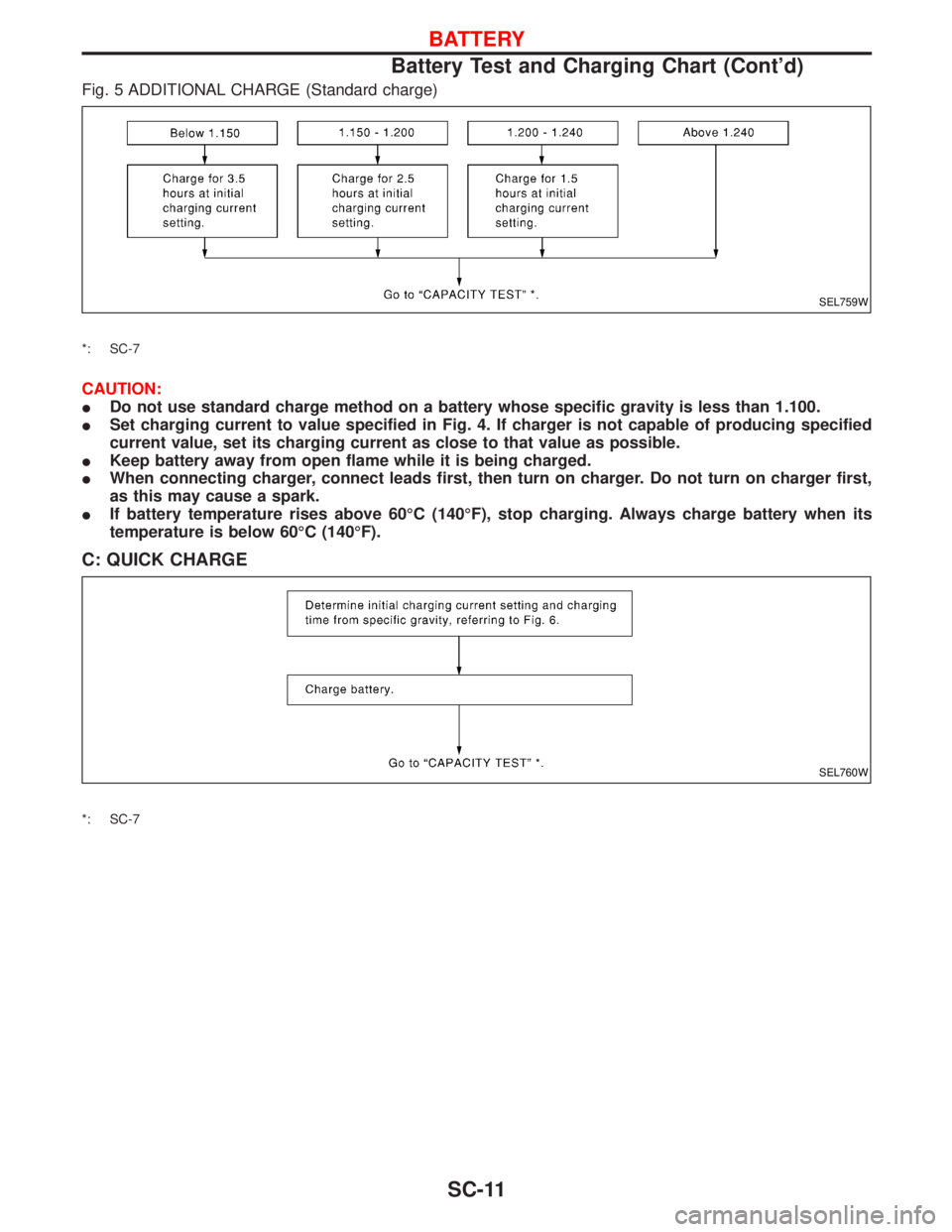 NISSAN TERRANO 2002  Service Repair Manual Fig. 5 ADDITIONAL CHARGE (Standard charge)
*: SC-7
CAUTION:
IDo not use standard charge method on a battery whose specific gravity is less than 1.100.
ISet charging current to value specified in Fig. 