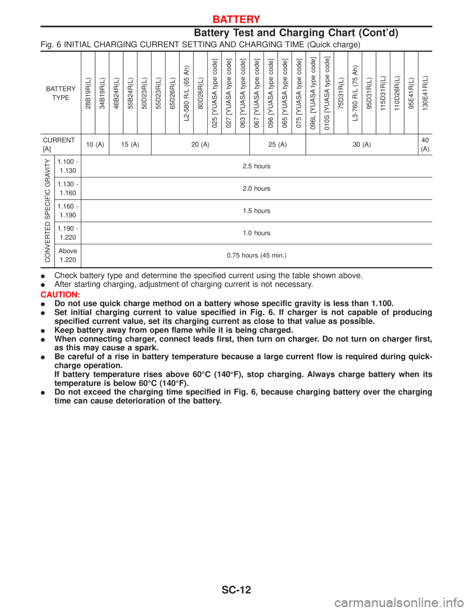NISSAN TERRANO 2002 Service Repair Manual Fig. 6 INITIAL CHARGING CURRENT SETTING AND CHARGING TIME (Quick charge)
BATTERY
TYPE
28B19R(L)
34B19R(L)
46B24R(L)
55B24R(L)
50D23R(L)
55D23R(L)
65D26R(L)
L2-580 R/L (65 Ah)
80D26R(L)
025 [YUASA type NISSAN TERRANO 2002 Service Repair Manual Fig. 6 INITIAL CHARGING CURRENT SETTING AND CHARGING TIME (Quick charge)
BATTERY
TYPE
28B19R(L)
34B19R(L)
46B24R(L)
55B24R(L)
50D23R(L)
55D23R(L)
65D26R(L)
L2-580 R/L (65 Ah)
80D26R(L)
025 [YUASA type